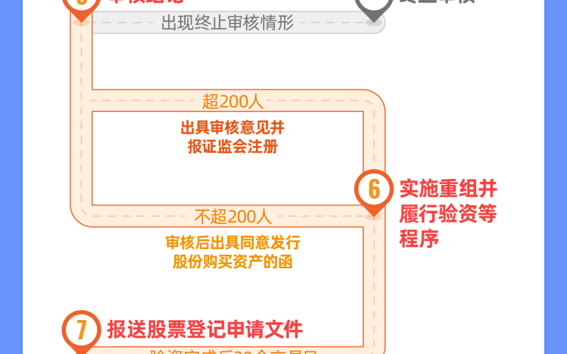 一图读懂注册制丨重大资产重组审核（下）