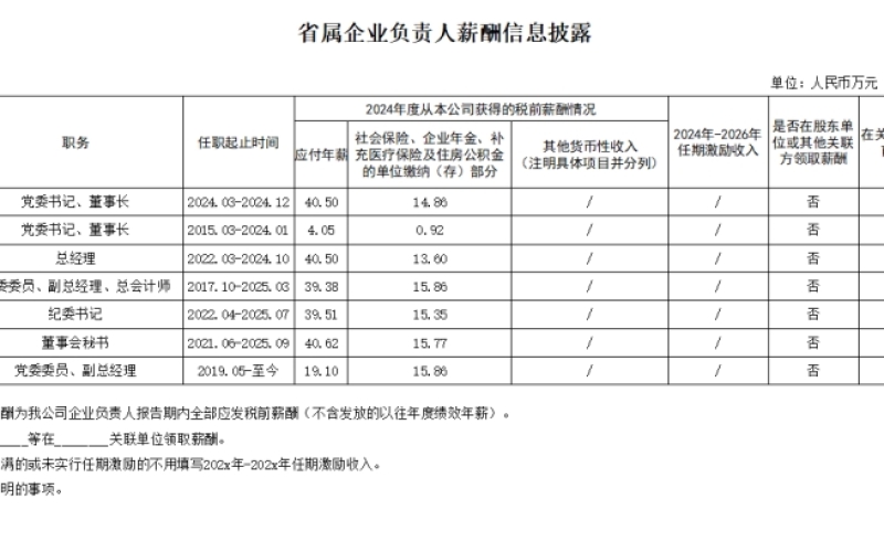 省属企业负责人薪酬信息披露
