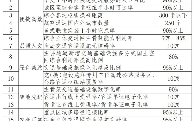 中共海南省委办公厅 海南省人民政府办公厅 关于印发《海南省综合立体交通网规划纲要》的通知